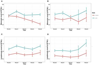 Low Circulating Monocytes Is in Parallel With Lymphopenia Which Predicts Poor Outcome in Anti-melanoma Differentiation-Associated Gene 5 Antibody-Positive Dermatomyositis-Associated Interstitial Lung Disease